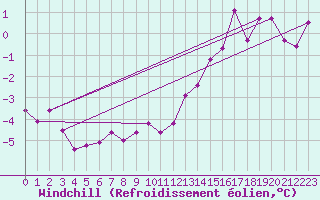Courbe du refroidissement olien pour Elsenborn (Be)
