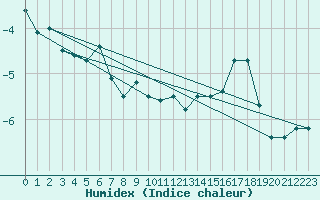 Courbe de l'humidex pour Jungfraujoch (Sw)