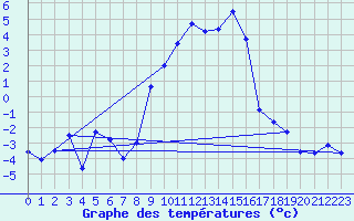 Courbe de tempratures pour Grau Roig (And)