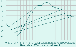 Courbe de l'humidex pour Turku Artukainen