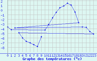 Courbe de tempratures pour Tarbes (65)