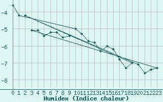 Courbe de l'humidex pour Piz Martegnas