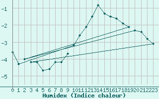 Courbe de l'humidex pour Hohrod (68)