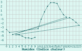 Courbe de l'humidex pour Muirancourt (60)