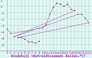 Courbe du refroidissement olien pour Muirancourt (60)