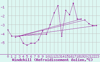 Courbe du refroidissement olien pour Hoherodskopf-Vogelsberg