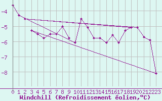 Courbe du refroidissement olien pour Bivio
