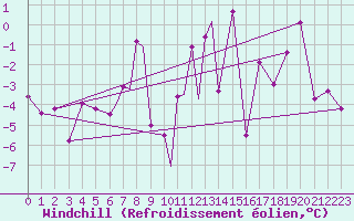 Courbe du refroidissement olien pour Storkmarknes / Skagen