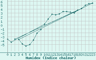 Courbe de l'humidex pour Eisenstadt