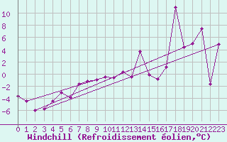 Courbe du refroidissement olien pour Ronnskar
