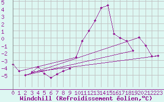 Courbe du refroidissement olien pour Drumalbin