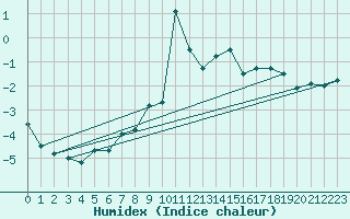 Courbe de l'humidex pour Lysa Hora