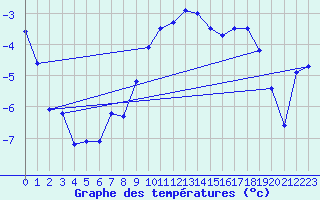 Courbe de tempratures pour Les Eplatures - La Chaux-de-Fonds (Sw)