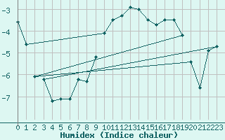 Courbe de l'humidex pour Les Eplatures - La Chaux-de-Fonds (Sw)