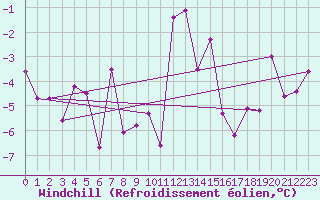 Courbe du refroidissement olien pour Engelberg
