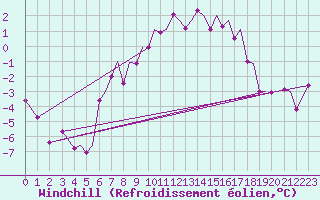 Courbe du refroidissement olien pour Bergen / Flesland