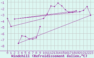 Courbe du refroidissement olien pour Colmar (68)