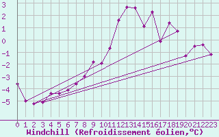 Courbe du refroidissement olien pour Grand Saint Bernard (Sw)