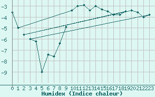 Courbe de l'humidex pour Suomussalmi Pesio