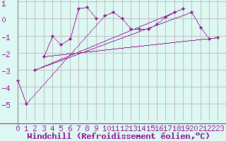 Courbe du refroidissement olien pour Metz-Nancy-Lorraine (57)