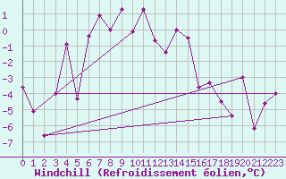 Courbe du refroidissement olien pour Robiei