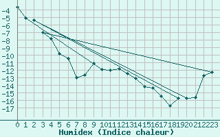 Courbe de l'humidex pour Les Attelas