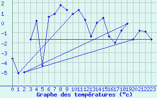 Courbe de tempratures pour Robiei