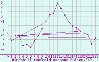 Courbe du refroidissement olien pour Dellach Im Drautal