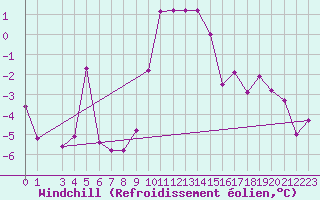 Courbe du refroidissement olien pour Hoherodskopf-Vogelsberg
