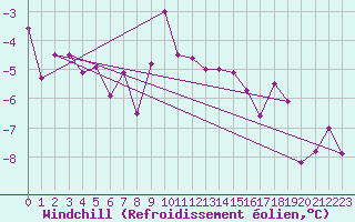 Courbe du refroidissement olien pour Brianon (05)