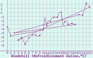 Courbe du refroidissement olien pour Lossiemouth