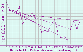 Courbe du refroidissement olien pour Robiei