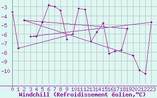 Courbe du refroidissement olien pour Monte Rosa