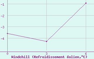 Courbe du refroidissement olien pour Jel