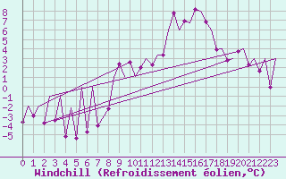Courbe du refroidissement olien pour Emmen