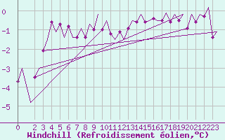 Courbe du refroidissement olien pour Tromso / Langnes
