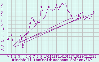 Courbe du refroidissement olien pour Tiree