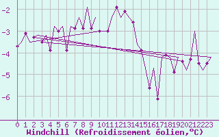 Courbe du refroidissement olien pour Utti