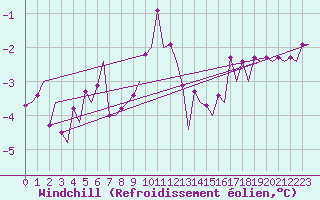 Courbe du refroidissement olien pour Visby Flygplats