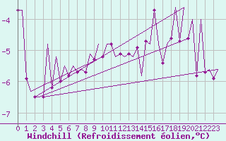 Courbe du refroidissement olien pour Buechel