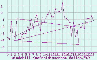 Courbe du refroidissement olien pour Gallivare