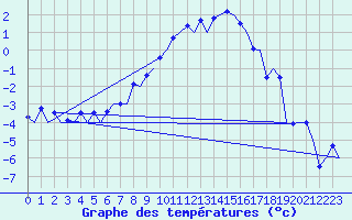 Courbe de tempratures pour Samedam-Flugplatz