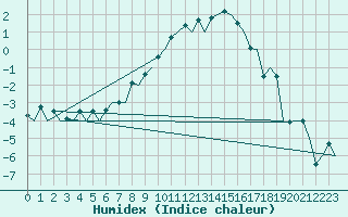 Courbe de l'humidex pour Samedam-Flugplatz