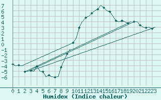 Courbe de l'humidex pour Schaffen (Be)