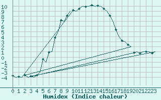 Courbe de l'humidex pour Savonlinna