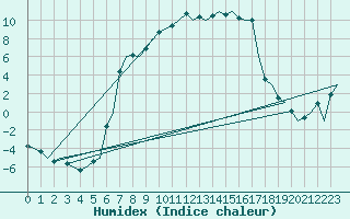 Courbe de l'humidex pour Vilhelmina