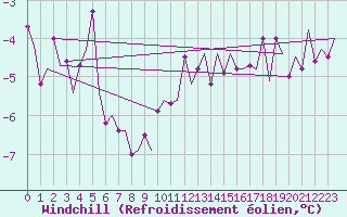 Courbe du refroidissement olien pour Jonkoping Flygplats