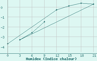 Courbe de l'humidex pour Kursk