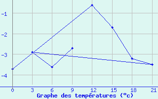 Courbe de tempratures pour Borovici