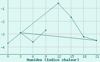 Courbe de l'humidex pour Borovici